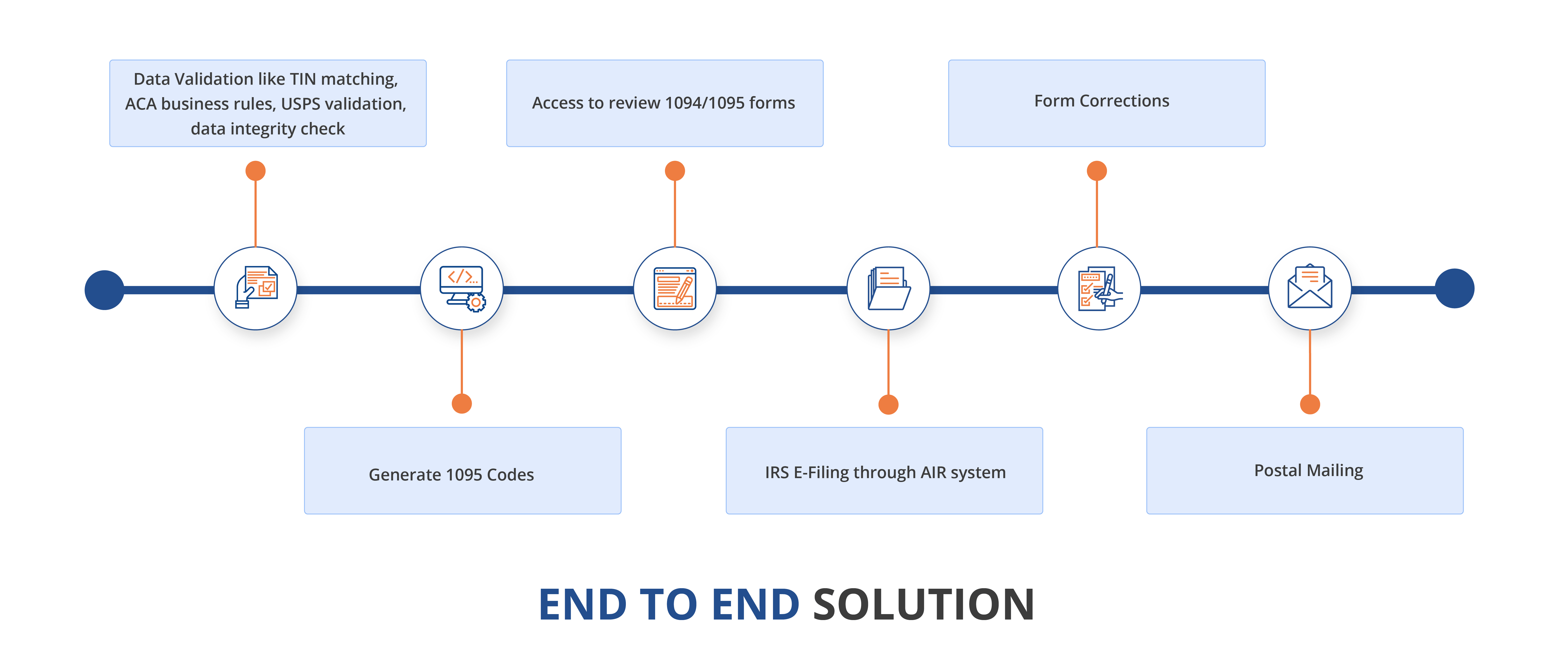 End to End ACA Reporting Solution